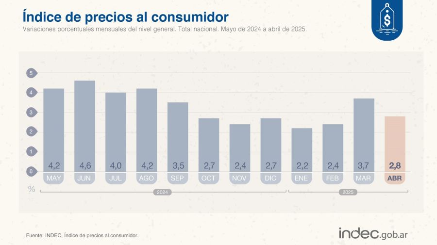 Inflación de abril de 2025