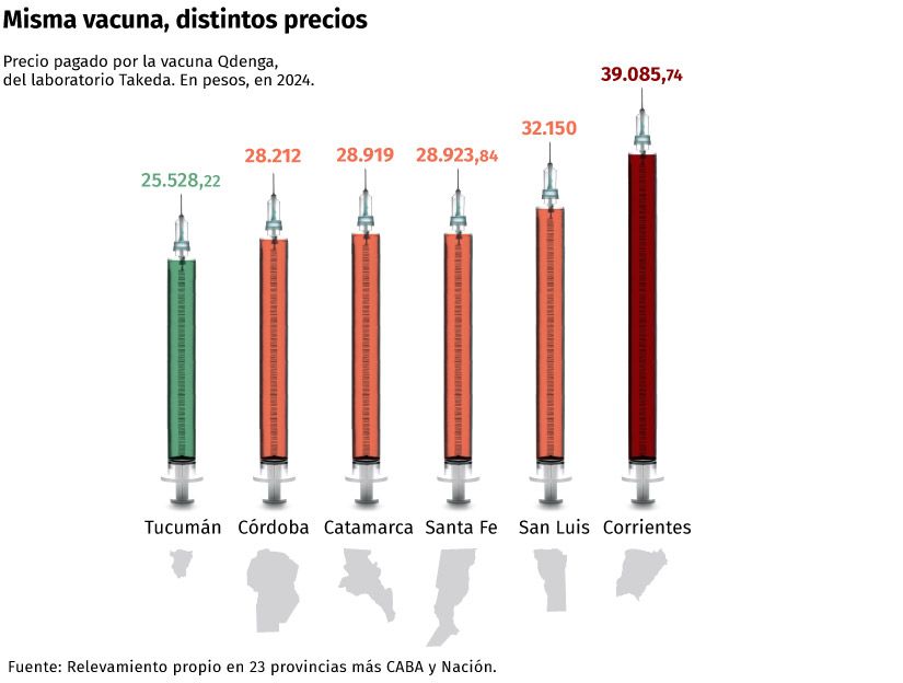 Compra de la misma vacuna pero diferentes precios