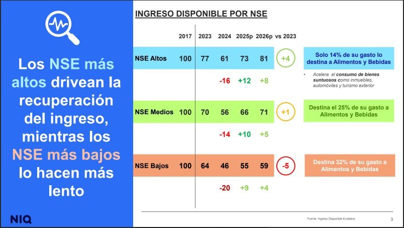 Consumo en el primer trimestre según NSE.