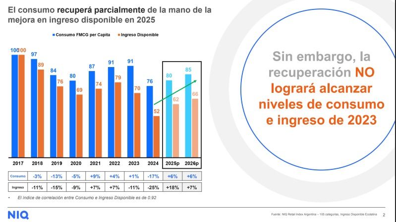 El consumo comienza a recuperarse tibiamente en el primer trimestre.