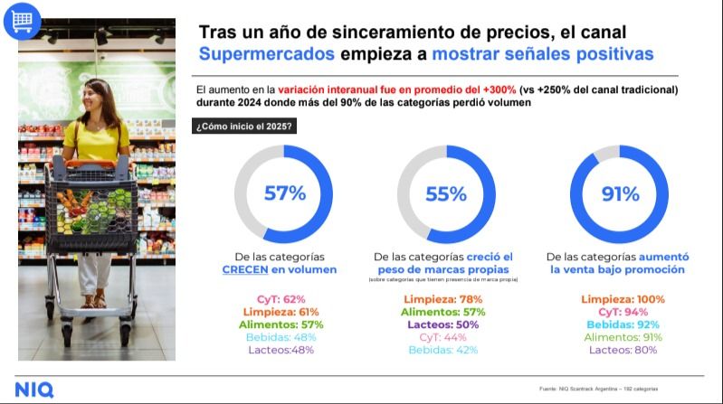 El supermercadismo comienza a recuperar como canal de ventas en el primer trimestre 2025.
