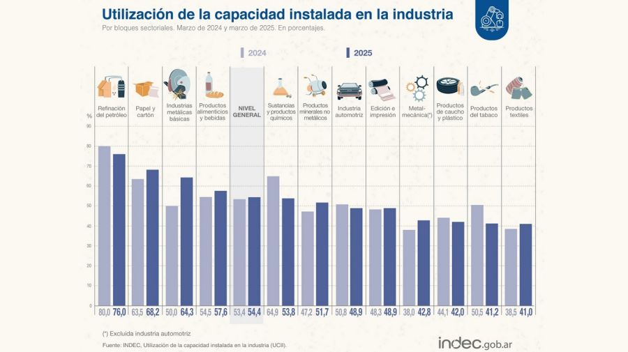 Uso de la capacidad ociosa en la industria
