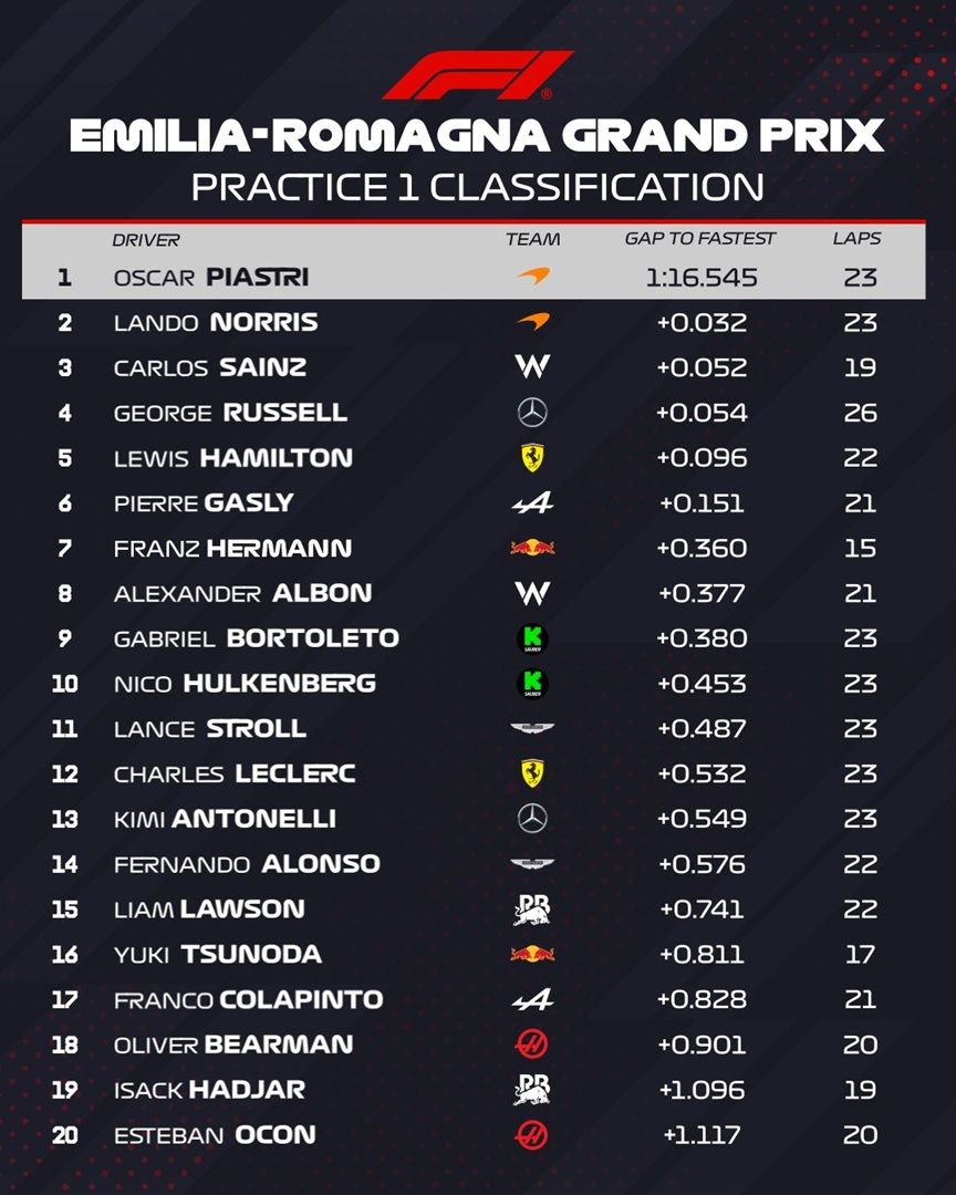 Clasificación PL1 Imola