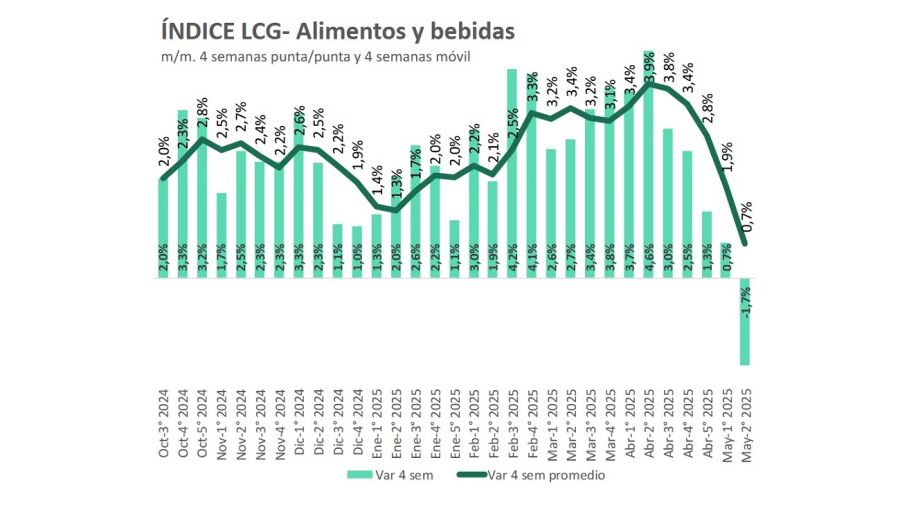 Índice de inflación de la segunda semana de mayo de LCG