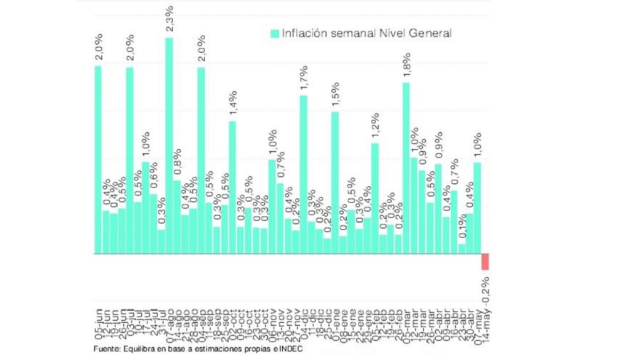 Inflación de la segunda semana de mayo de Equilibra