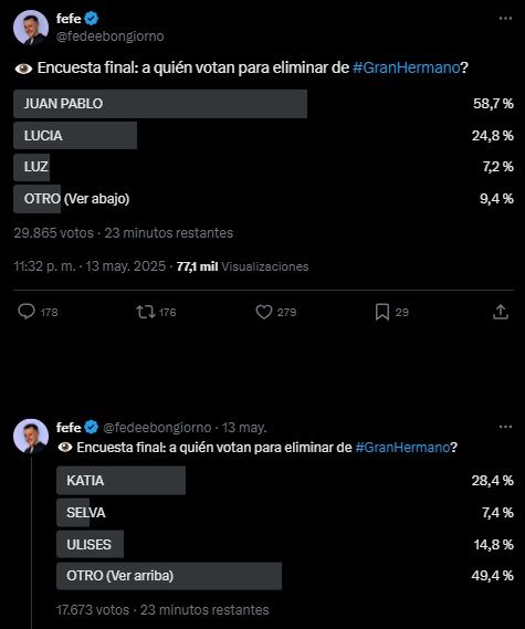 Las encuestas de Fefe Bongiorno para la gala de eliminación de Gran Hermano del lunes 19 de mayo