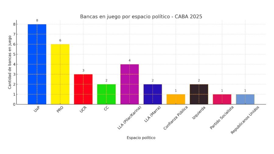 Elecciones porteñas: cuántas bancas pone en juego cada partido