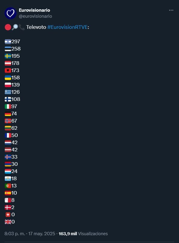 Israel favorito del público europeo