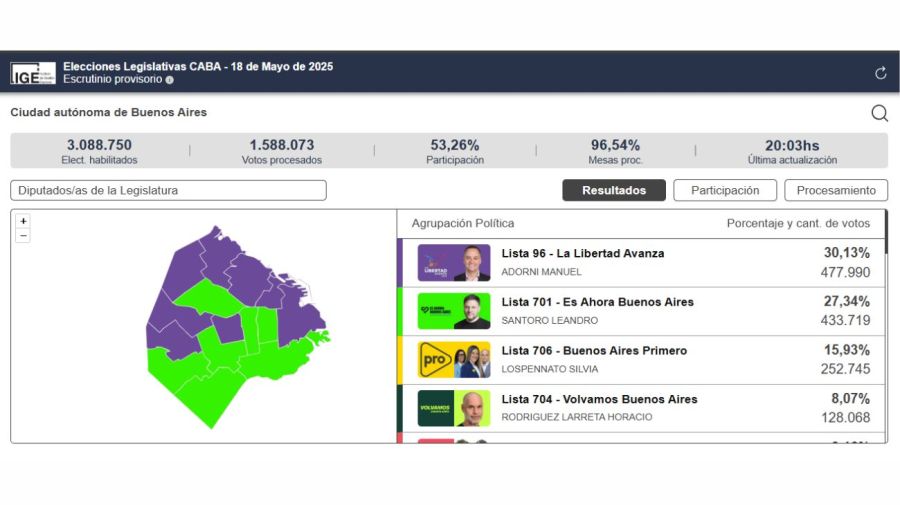 Quién ganó las elecciones de CABA