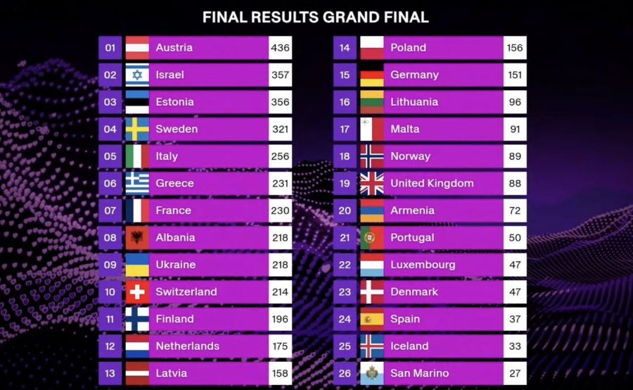 Resultado final de Euroviisión 2025