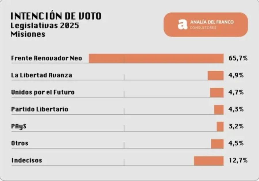 Elecciones Misiones