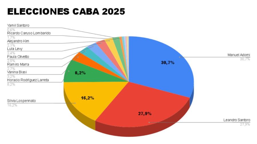Gráfico Elecciones CABA 2025