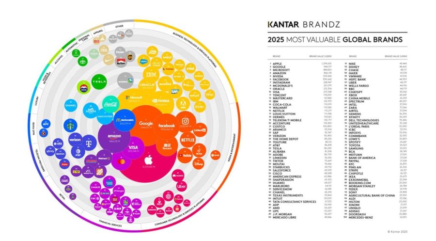 Las 100 marcas más valiosas del mundo Ranking Kantar.