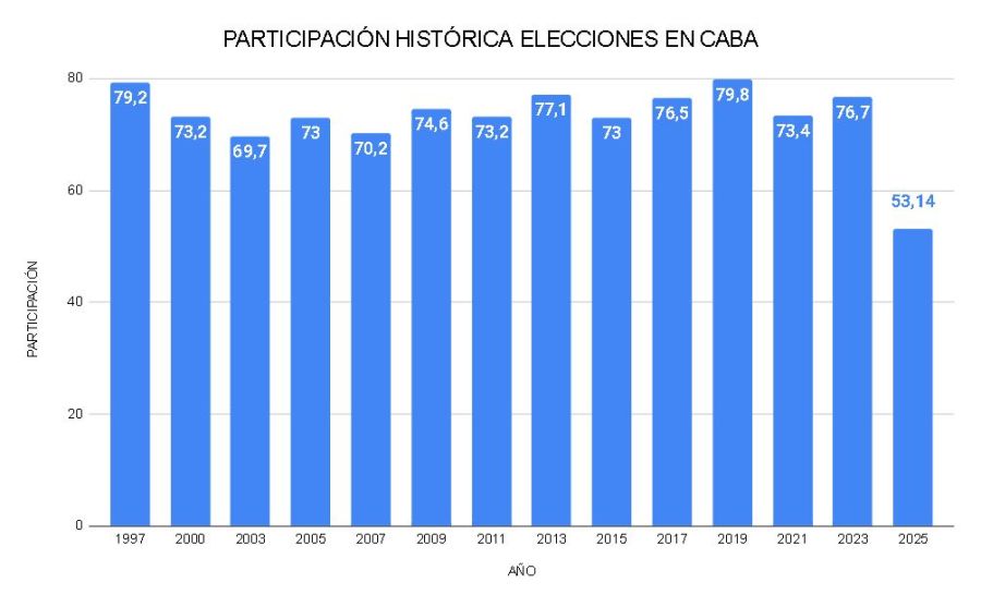 Participación histórica elecciones CABA