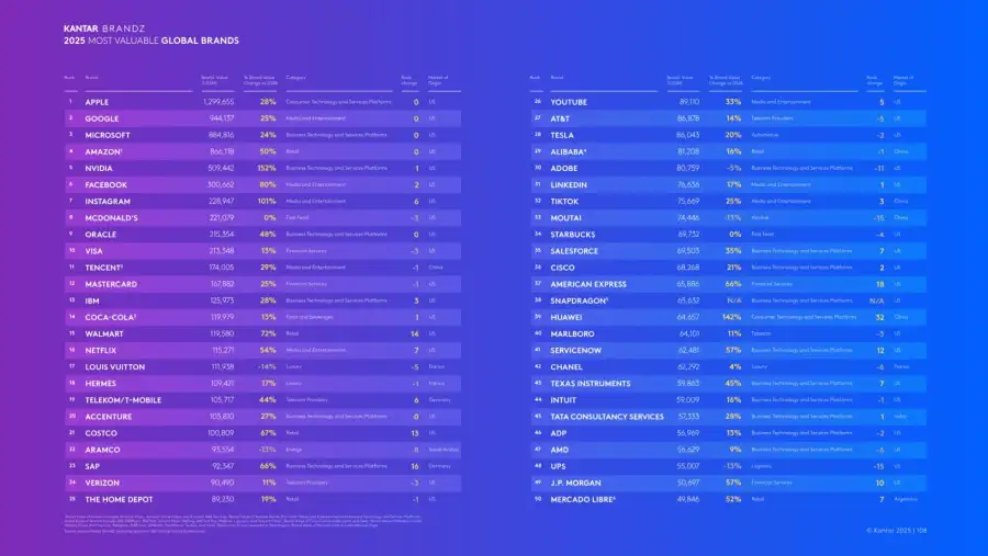 Top 100 de las marcas mas valiosas del mundo 1