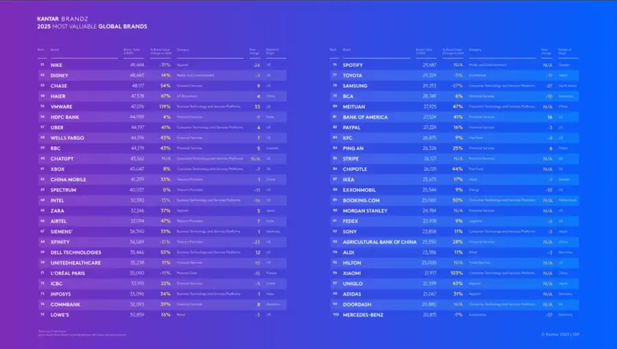 Top 100 de las marcas mas valiosas del mundo 2