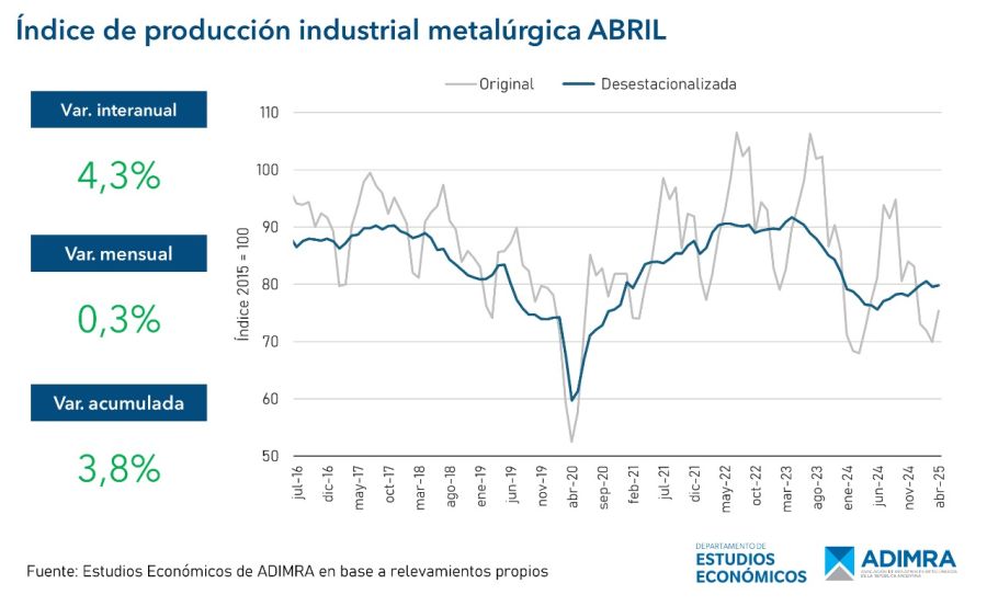 Actividad industrial abril 2025.