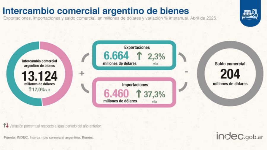 Balanza comercial 20250520