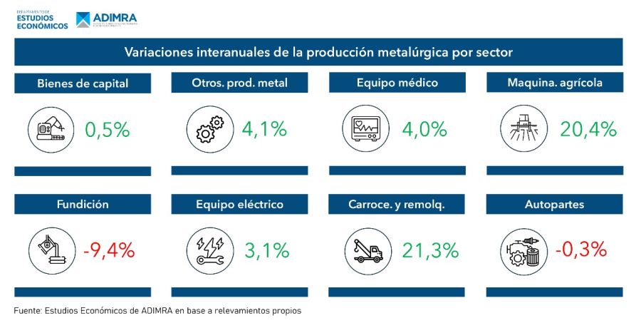 Variación actividad industrial por sectores Abril 2025.