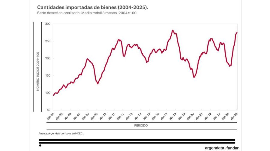 Comercio exterior20250521