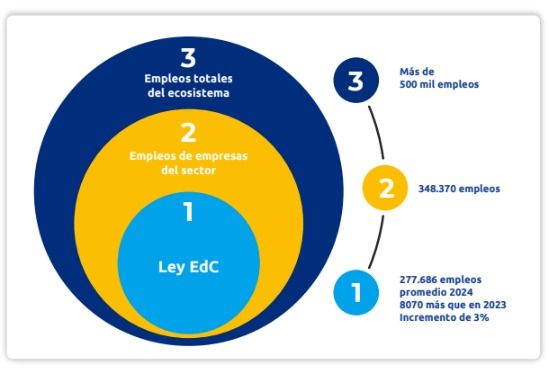 Empleo en el sector de le Economía del Conocimiento 2024.