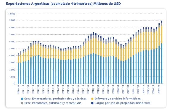 Exportaciones de la economía del conocimiento en 2024.