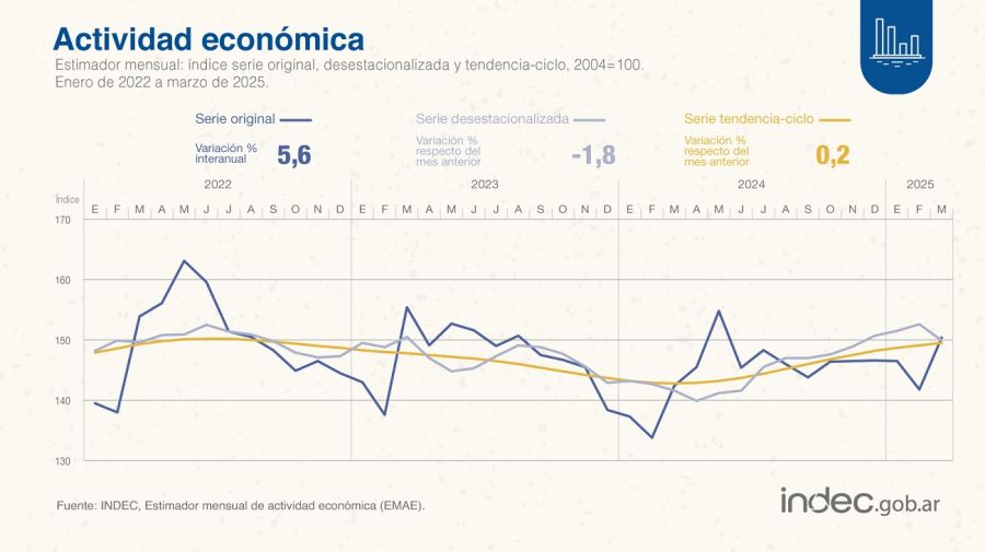 La actividad económica de marzo 2025