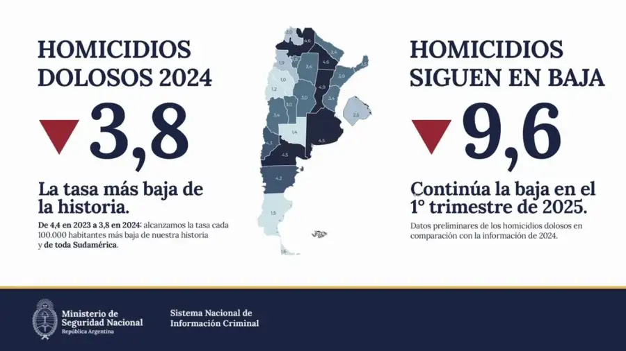 Seguridad informó la tasa de homicidios de 2024 20250521