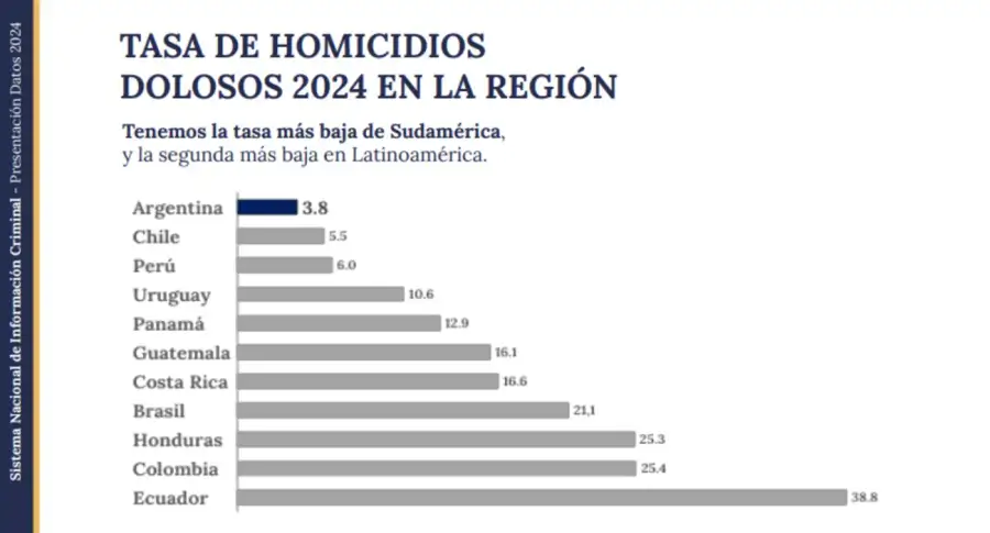 Seguridad informó la tasa de homicidios de 2024 20250521