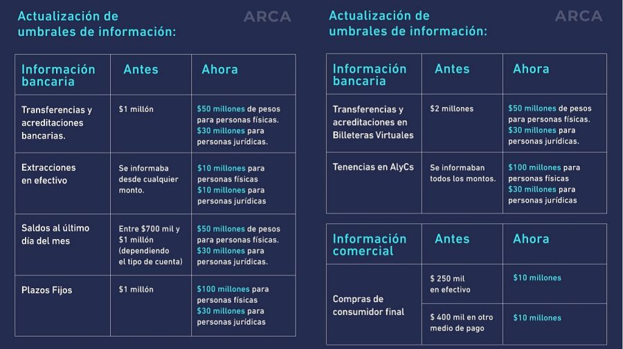 Cambios de ARCA