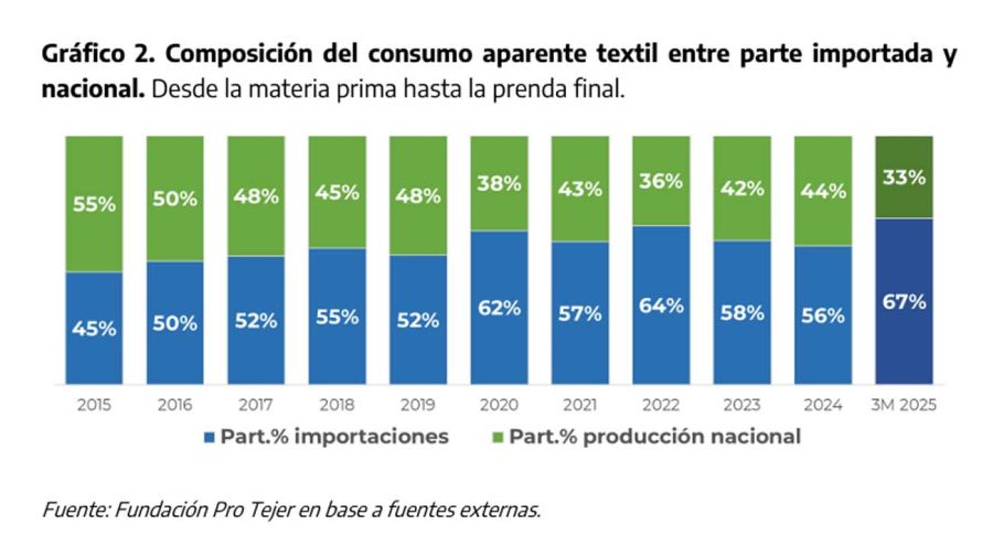 Importaciones textiles20250522