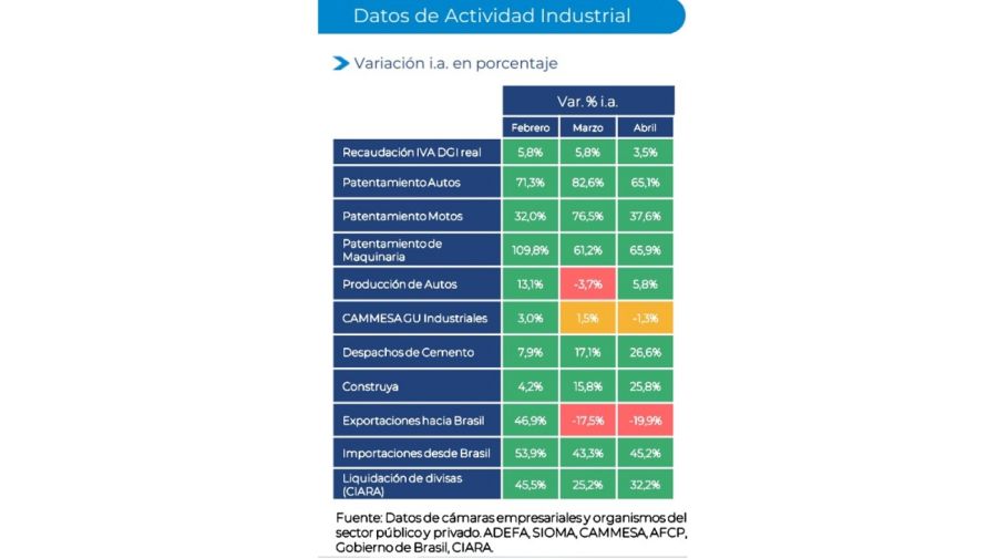 Datos adelantados de la industria de abril 2025