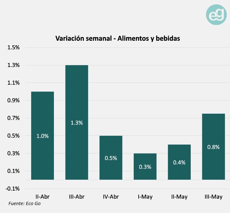Inflacion alimentos tercera semana mayo 2025 Eco Go.