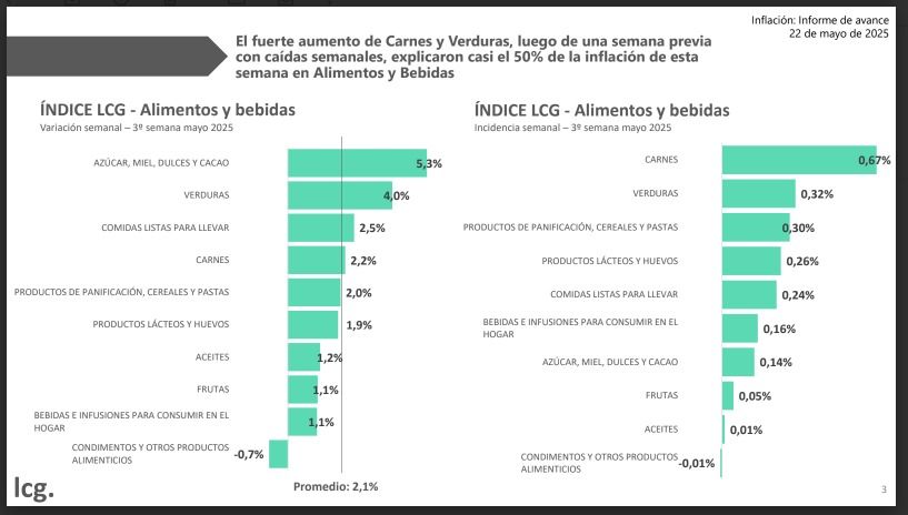 Inflacion LCG tercera semana mayo 2025 alimentos y bebidas.