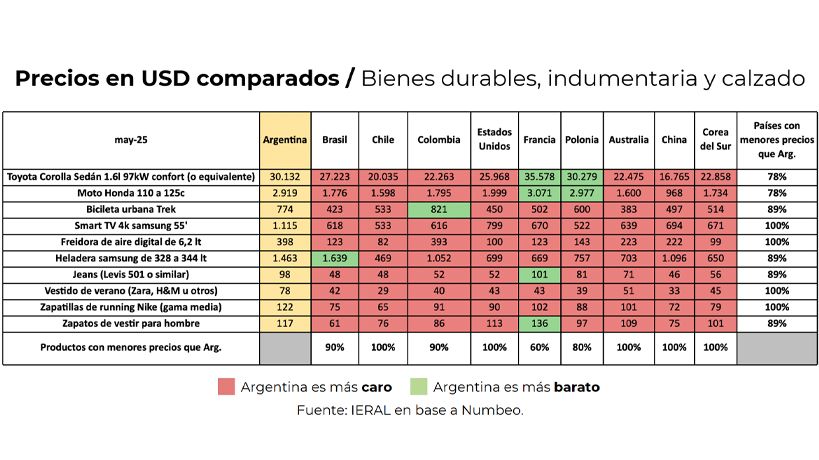 Comparación de precios de bienes con el Mundo