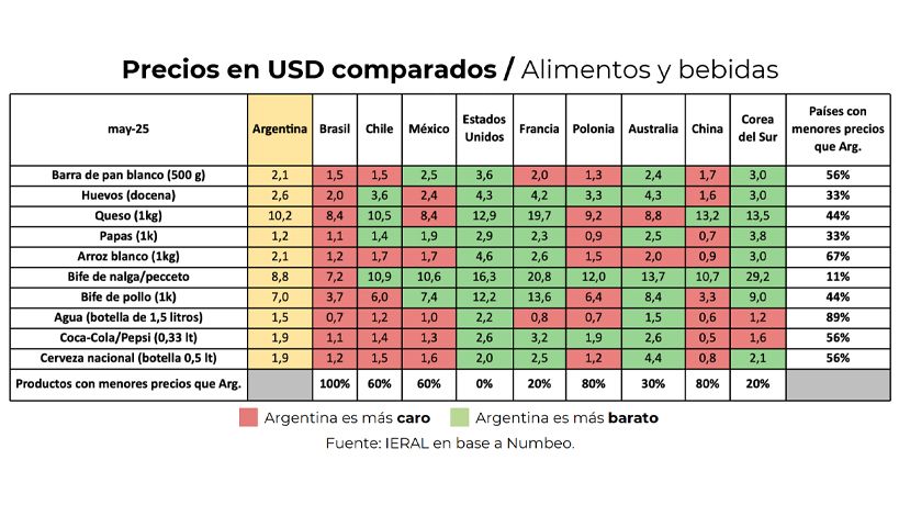 Comparación precios alimentos en el mundo