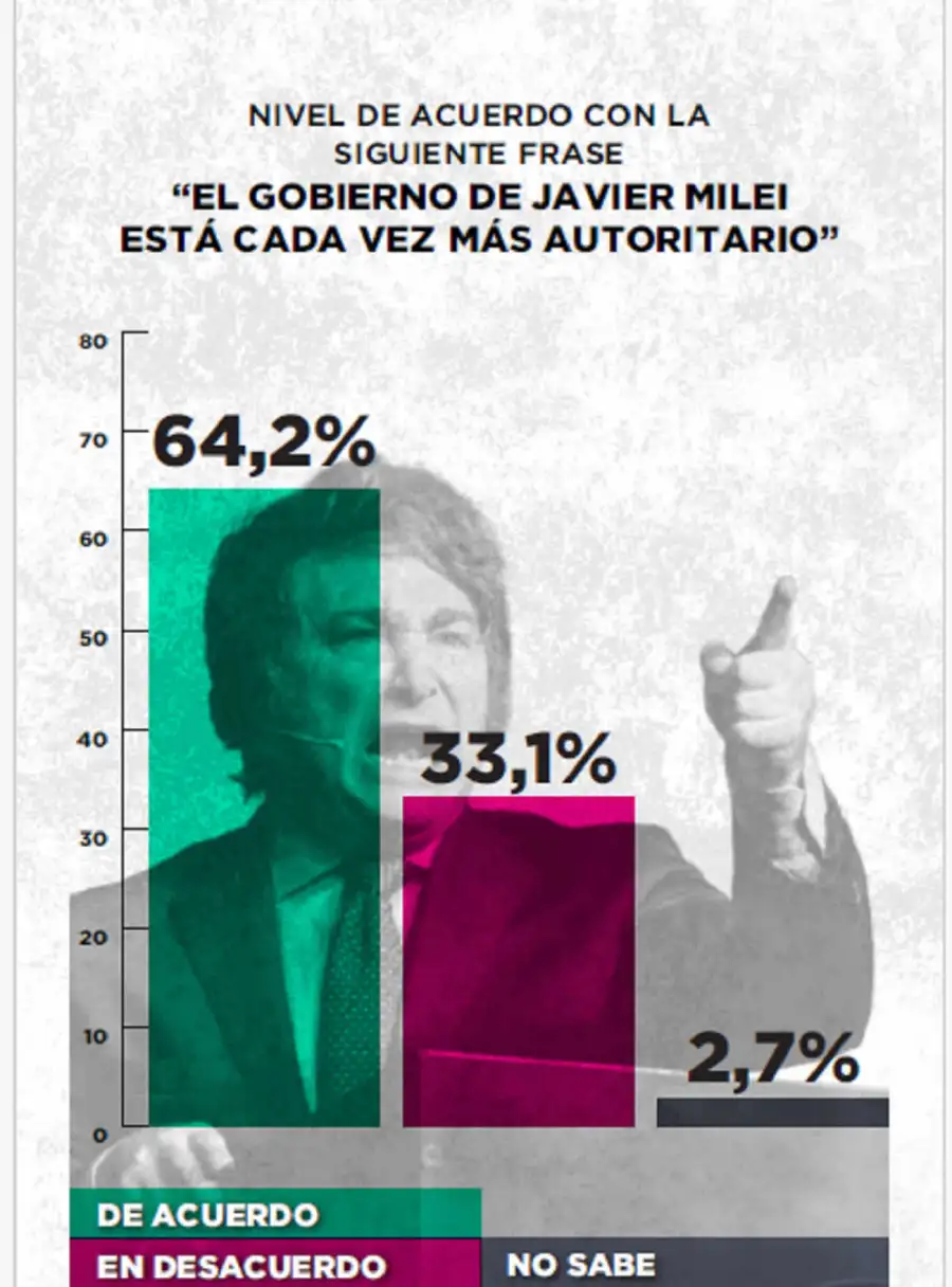Encuesta Javier Milei y el periodismo