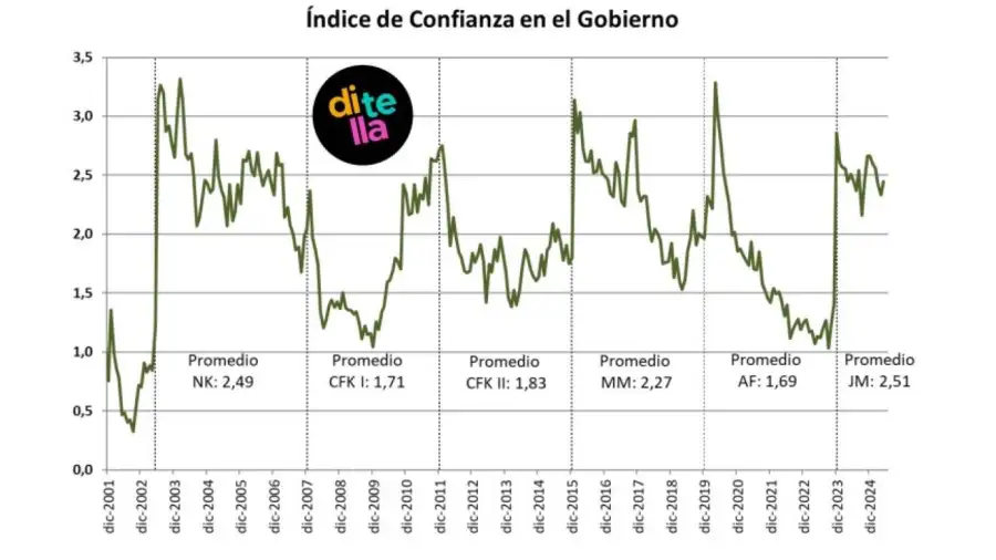 Indice de Confianza en el Gobierno