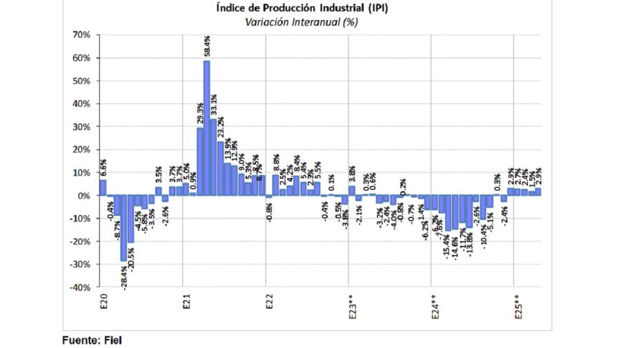 IPI abril de FIEL