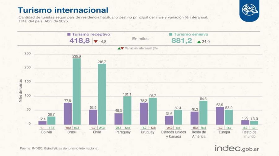 Turismo internacional 20250526