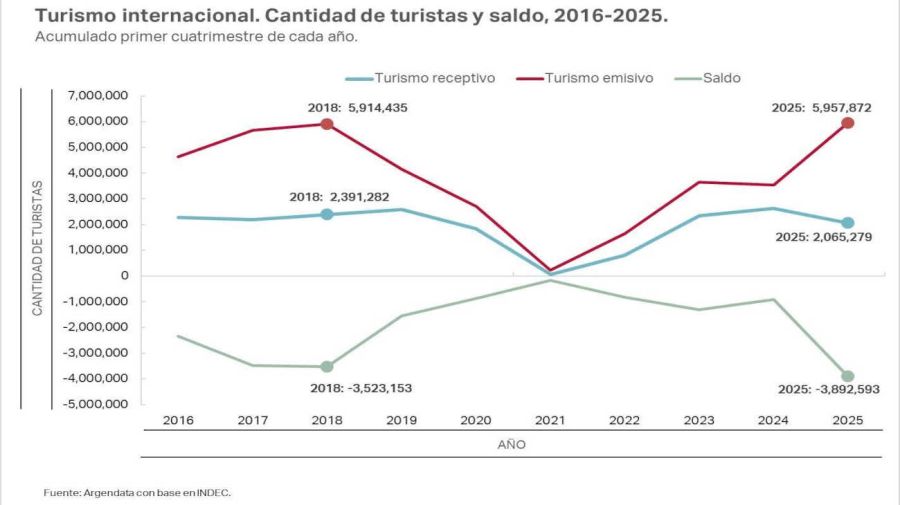 Turismo internacional 20250526