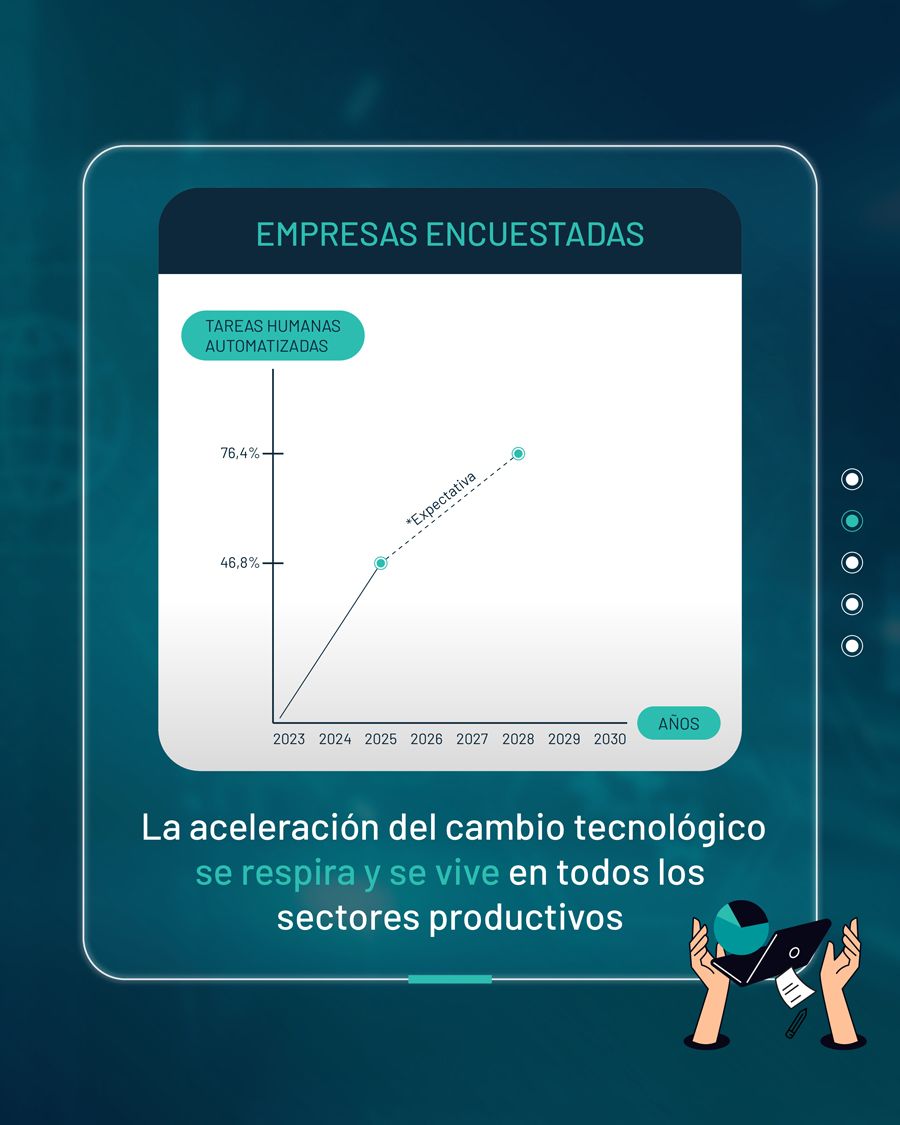 Crecimiento de tareas automatizadas