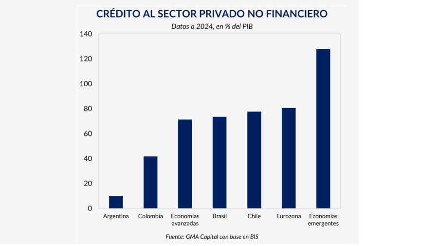 Creditos sector privado GMA