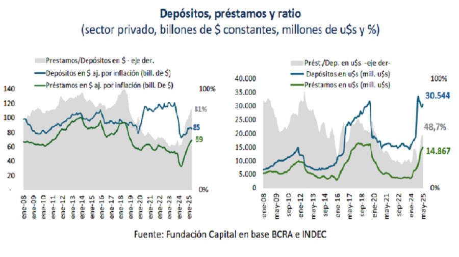 Depósitos créditos