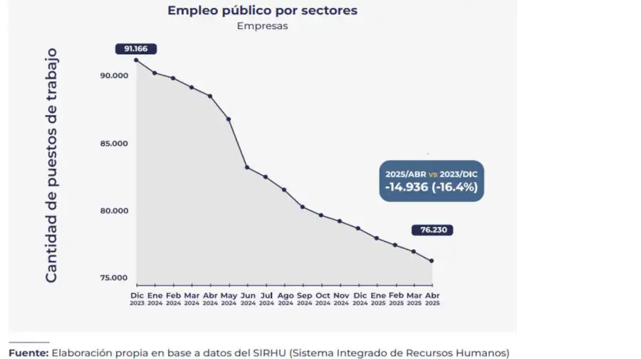 Empleos en el sector Publico graficos 20250527