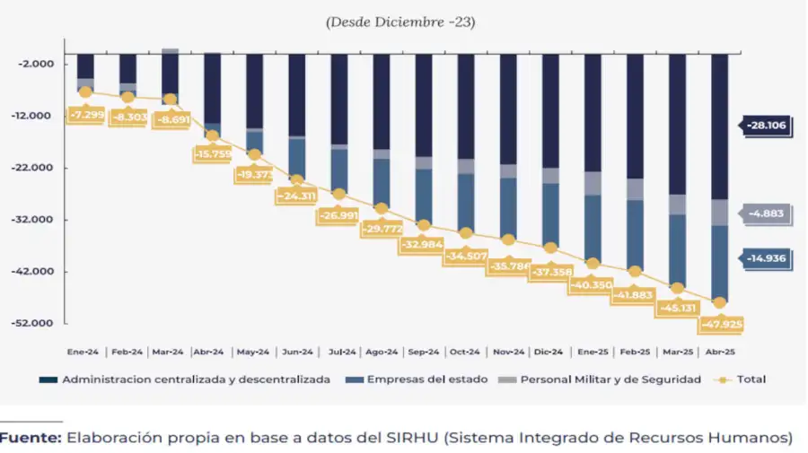 Empleos en el sector Publico graficos 20250527