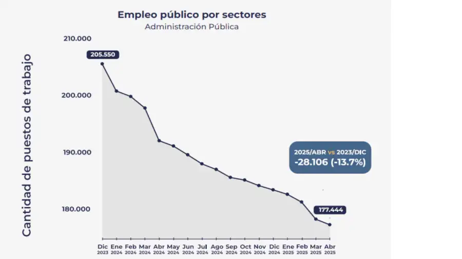 Empleos en el sector Publico graficos 20250527