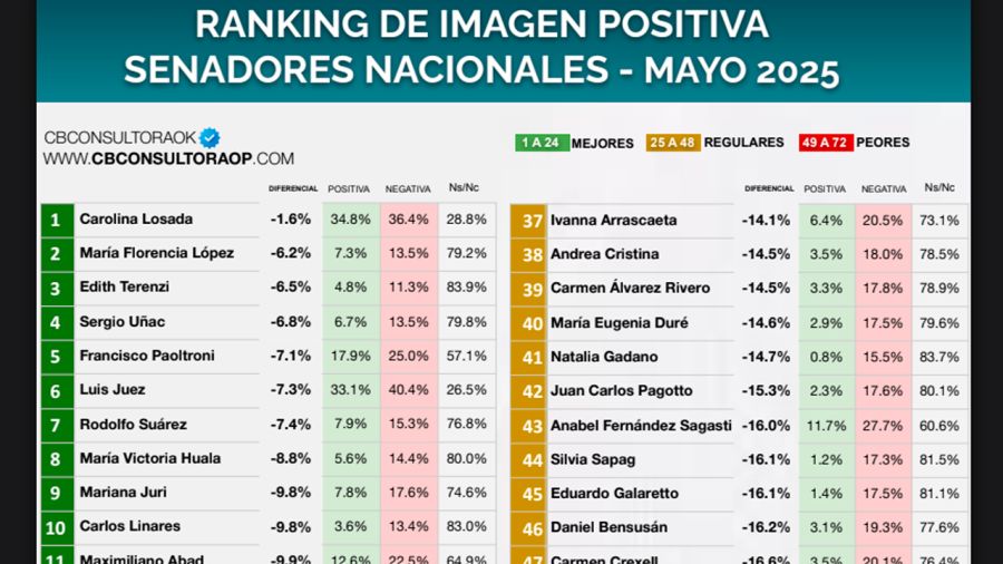 Encuesta de CB sobre senadores