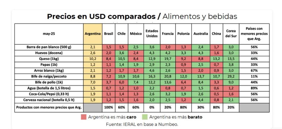 Precios de los bienes de consumo de Argentina y el mundo, Mayo 2025.