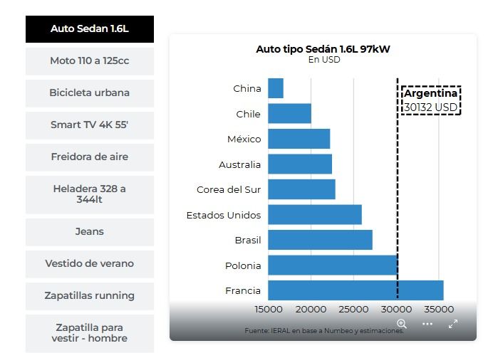 Precios en dólares de los bienes durables en argentina.